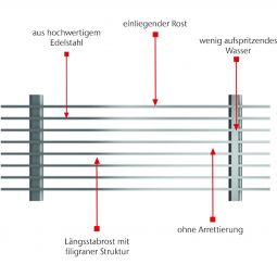 ACO Profiline Längsstabrost Edelstahl für 3