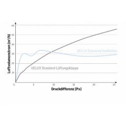 VELUX Balanced Ventilation Lüftungselement ZZZ 5