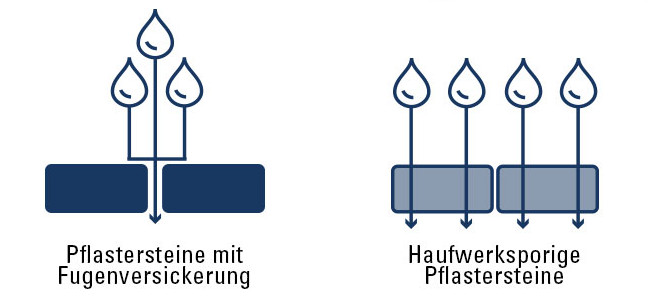 Wasserdurchlässige Pflastersteine