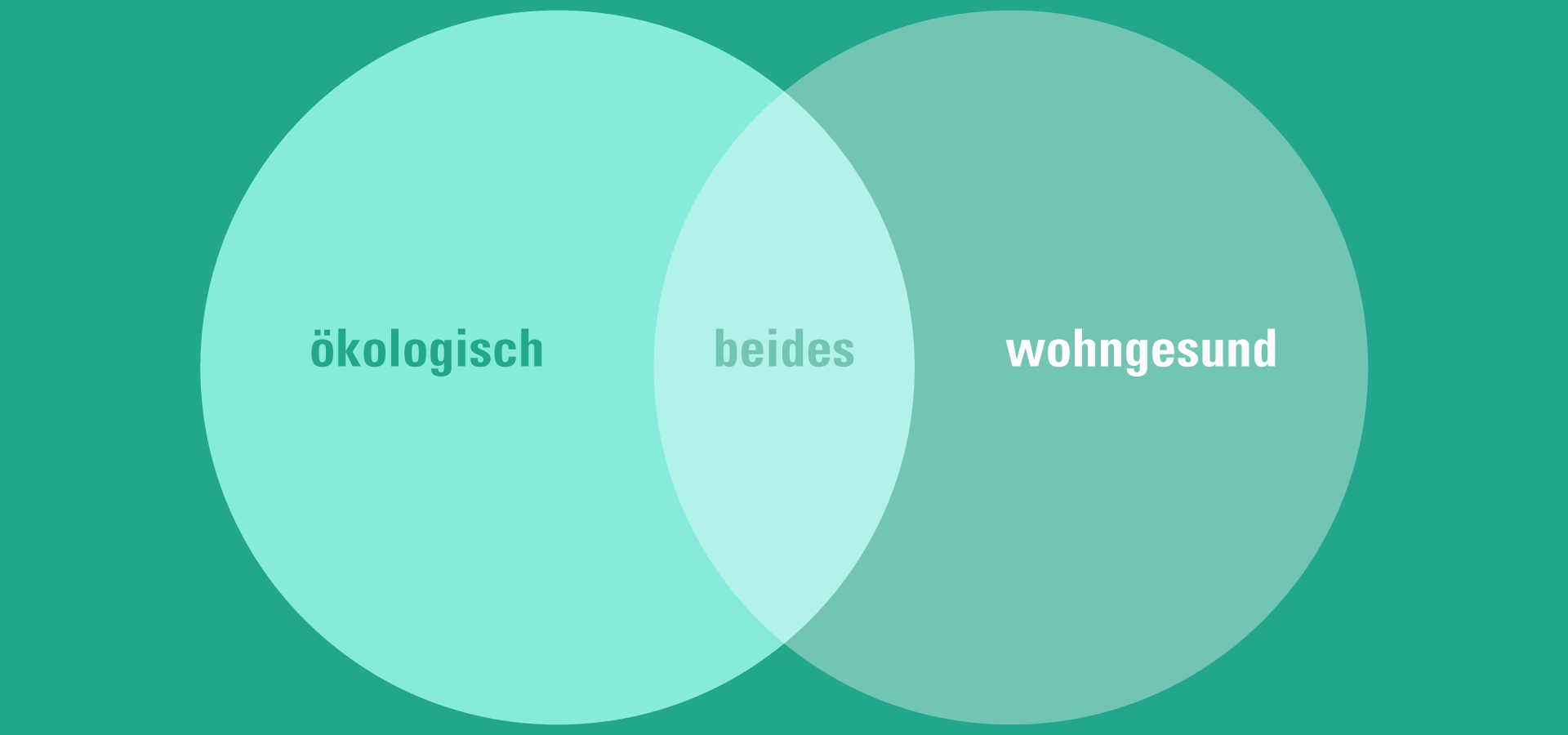 Schnittmenge: Ökologisch und wohngesund