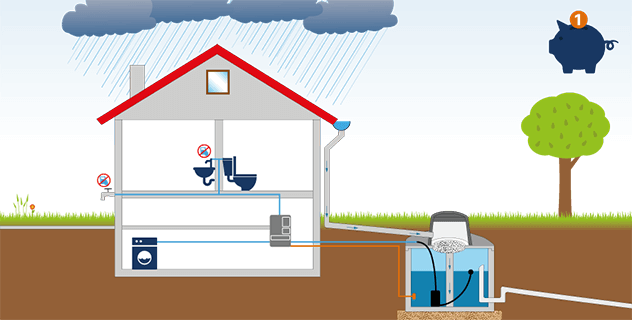 Förderung der Regenwassernutzung