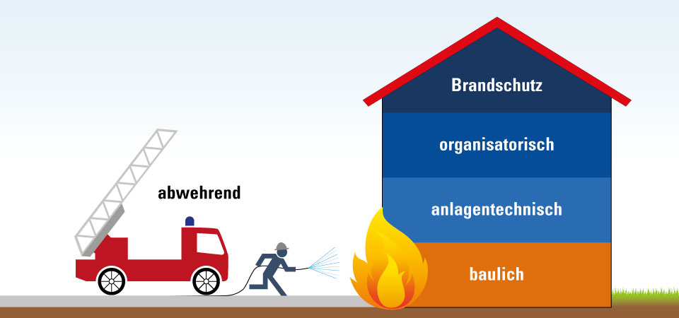 Baulicher Brandschutz