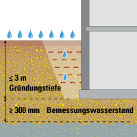 Aufstauendes Sickerwasser DIN 18195-6