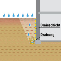 Nichtstauendes Sickerwasser an Bodenplatten und Wänden DIN 18195-4