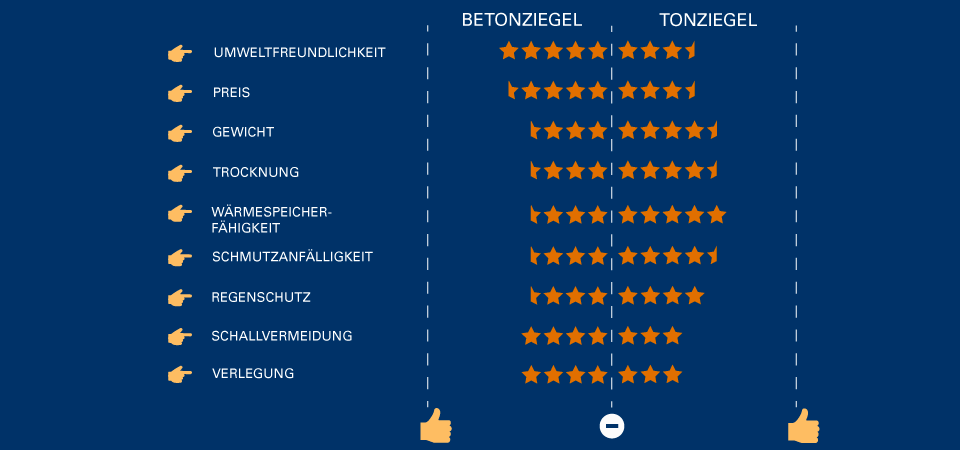 Betondachsteine oder Tondachziegel Aufstellung