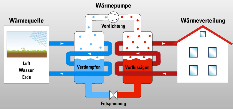 Wärmepumpe